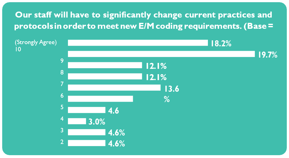 Chart showing changes to meet new E/M Coding requirements