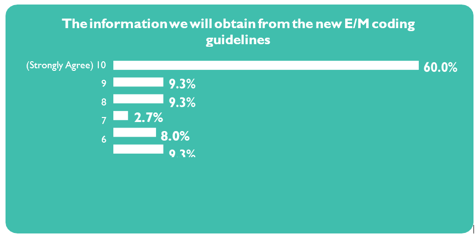 Survey results from new E/M Coding guidelines