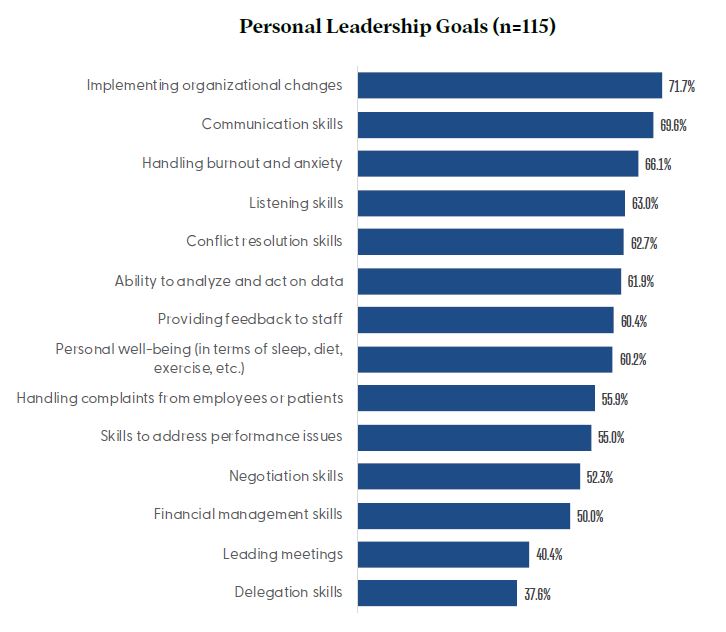 Personal Leadership Goals Chart - HealthStream Leadership Survey