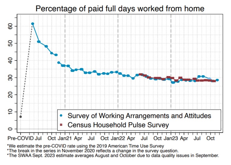% of paid full days worked from home