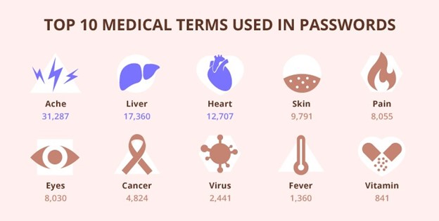 Top 10 medical terms used in passwords