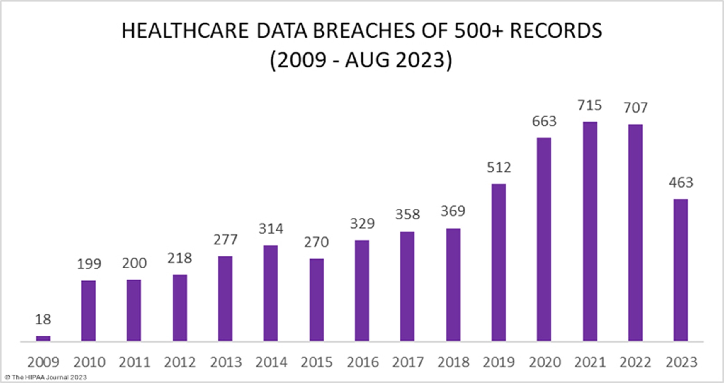 Healthcare data breaches of 500+ records
