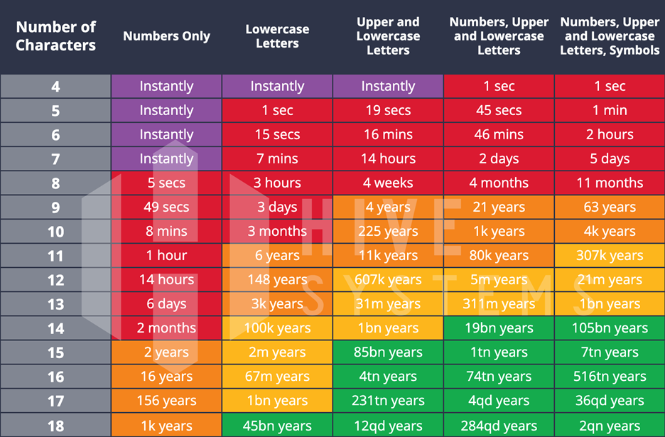 Password complexity