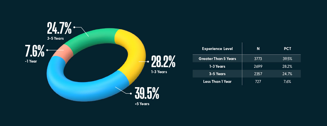 Experience level chart - 2021 Clinical Industry Report - HealthStream