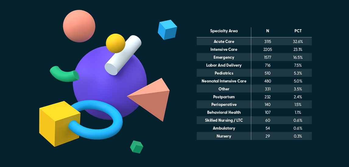 Specialty Area - 2021 Clinical Industry Report - HealthStream