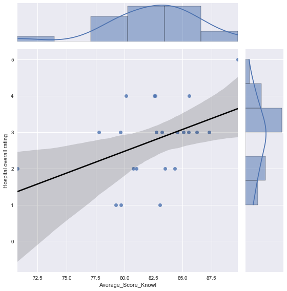 Graph image from HCA CMS Star Rating to Jane Article