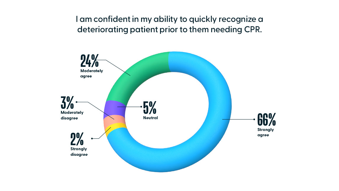 Finding 6 Confidence Chart - 2021 Clinical Industry Report - HealthStream