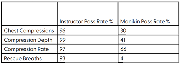 Instructor/Manikin Pass Rate Graph