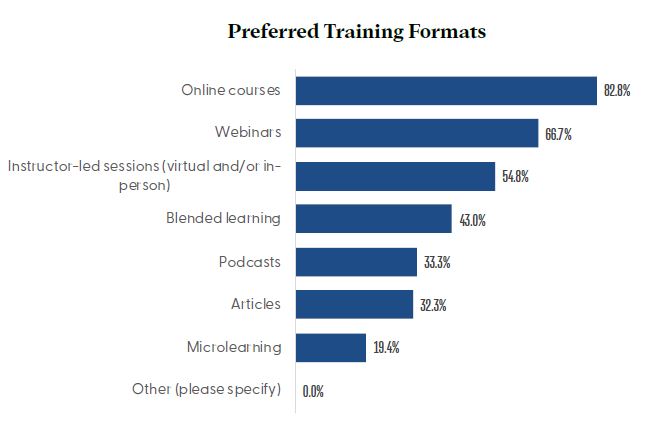 Preferred Training Formats Chart- HealthStream 2021 Leadership Survey
